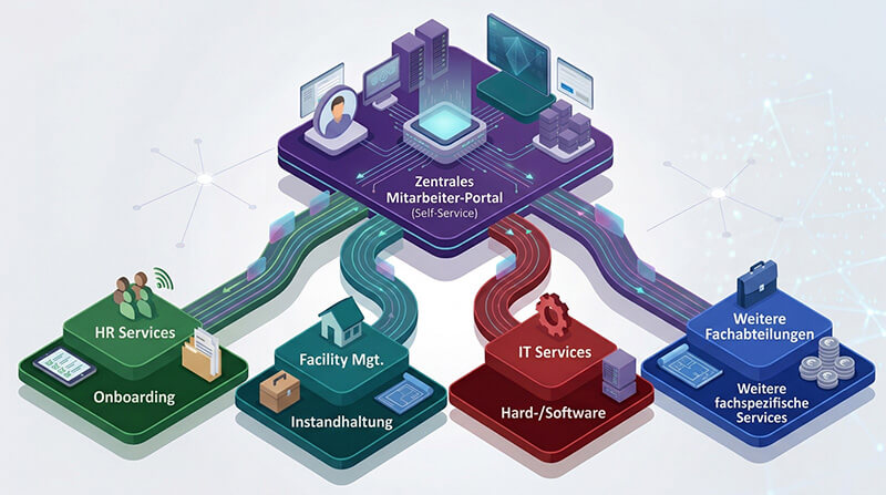 Schematische Darstellung einer ESM-Beratung auf dem Weg zu einem integrierten Enterprise Service Management mit zentralem Mitarbeiter-Portal für HR-Services, IT-Services und Facility Management.