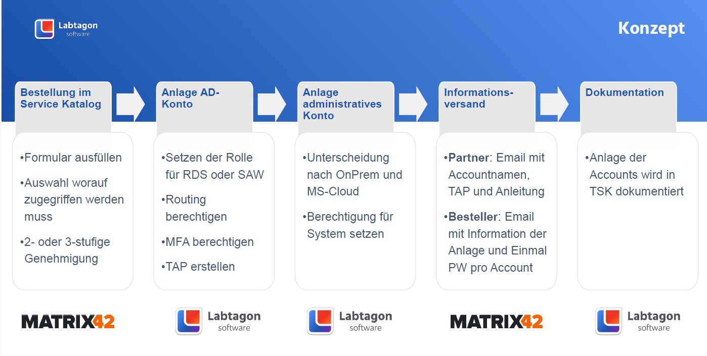 Flussdiagramm: Konzept für den Bestellablauf externer Dienstleister in 5 Schritten (Service Katalog, AD-Konto, administratives Konto, Informationsversand, Dokumentation) unter Einsatz von Matrix42 und Labtagon Software.
